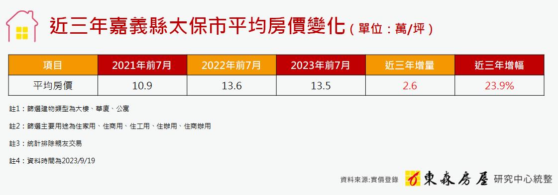 科學園區助攻！嘉義太保房價3年漲2成