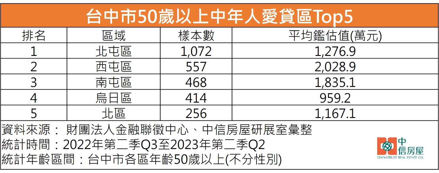 台中大齡愛「屯房」 受不了漲租壓力 這區首購族最多