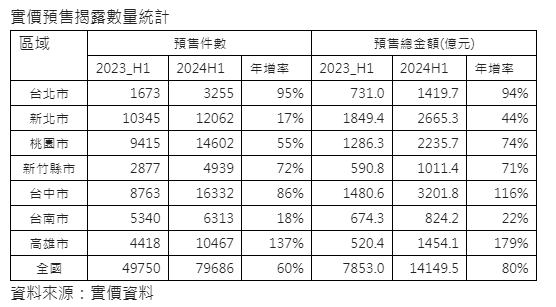 預售市場發爐  上半年賣8萬件、總銷1.4兆