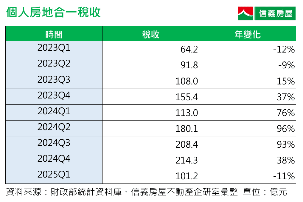 交易量縮 近7季首見個人房地合一稅收出現年減