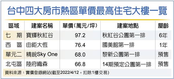 台中豪宅百萬單價 兩強爭峰