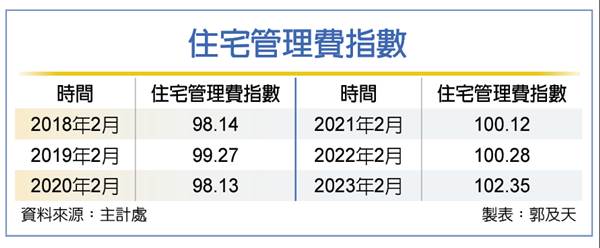 通膨躥揚 住宅管理費指數創高