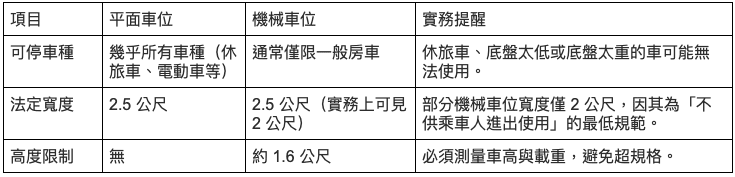 平面車位與機械車位比較圖（製表：樂屋網）