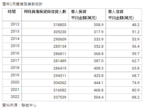 全國雙貸族33.8萬人創新高  升息雙貸族負擔增