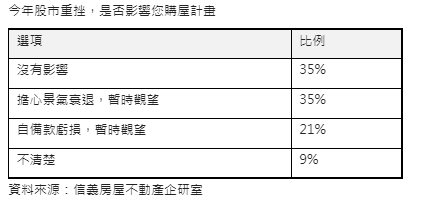 房市信心拐點浮現  本季房價看壞比看好多