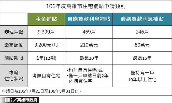 高雄市住宅補貼  7／21開跑