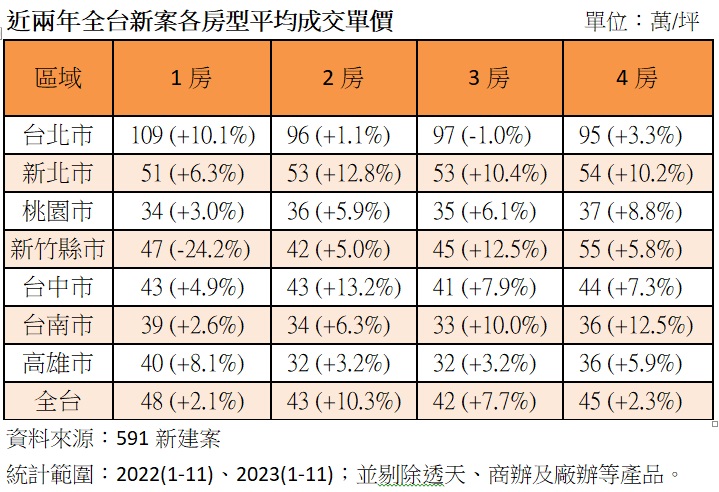 有買有賺！ 雙北新建案2房型漲最多 1房單價直逼5字頭