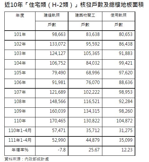 今年前四月住宅建照少8% 開工卻年增26%