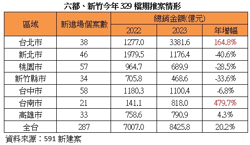 沒投資客來掃貨！台中329檔期千億元新案上膛 這3區成關鍵