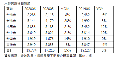 6月移轉月增15%  反應5月房市回溫