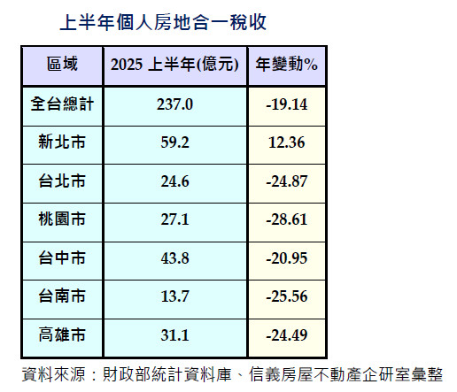 上半年個人房地合一稅 年減19% 雙北以南降幅達4成