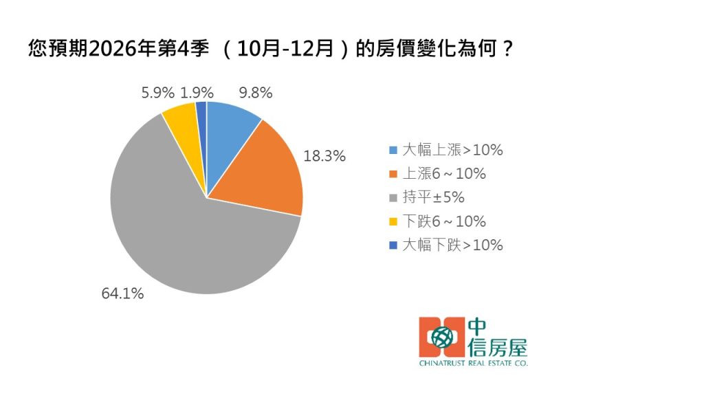 買房觀望潮鬆動！近5成看好「2年內進場」　近6成盼央行鬆綁