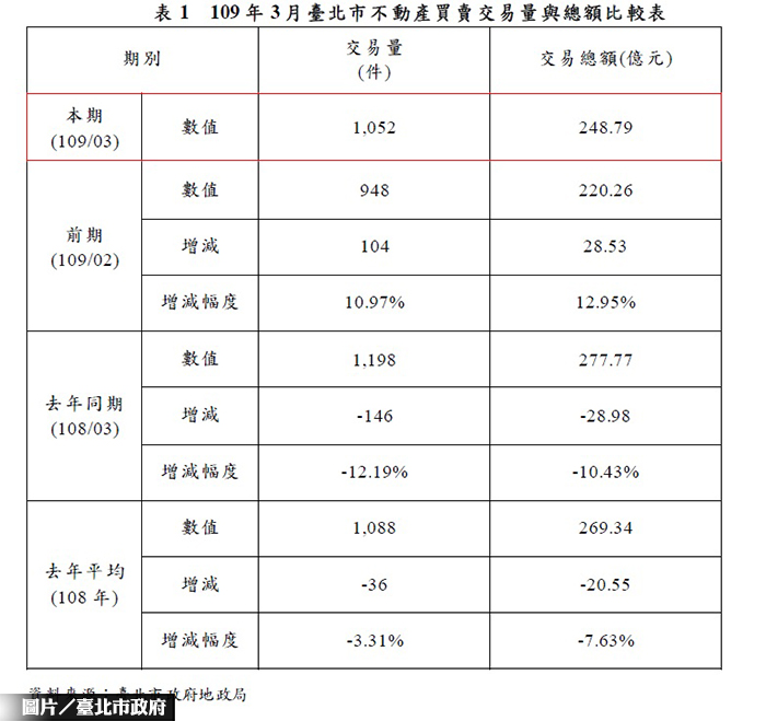 北市3月房市交易 量價俱漲
