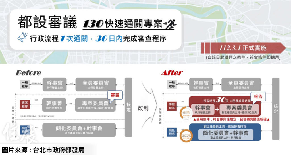 北市都審時程再縮短「30天完成審查」 4成以上案件將受惠