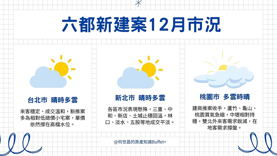 新建案市況南北懸殊 「這裡」已休兵！ 專家驚：口袋實力超乎認知