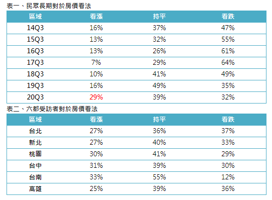 民眾房價看法一季逆轉  桃中南看漲比看跌多