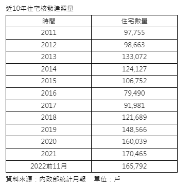 預售禁止換約碰上一手供給大量 去年建照挑戰28年新高
