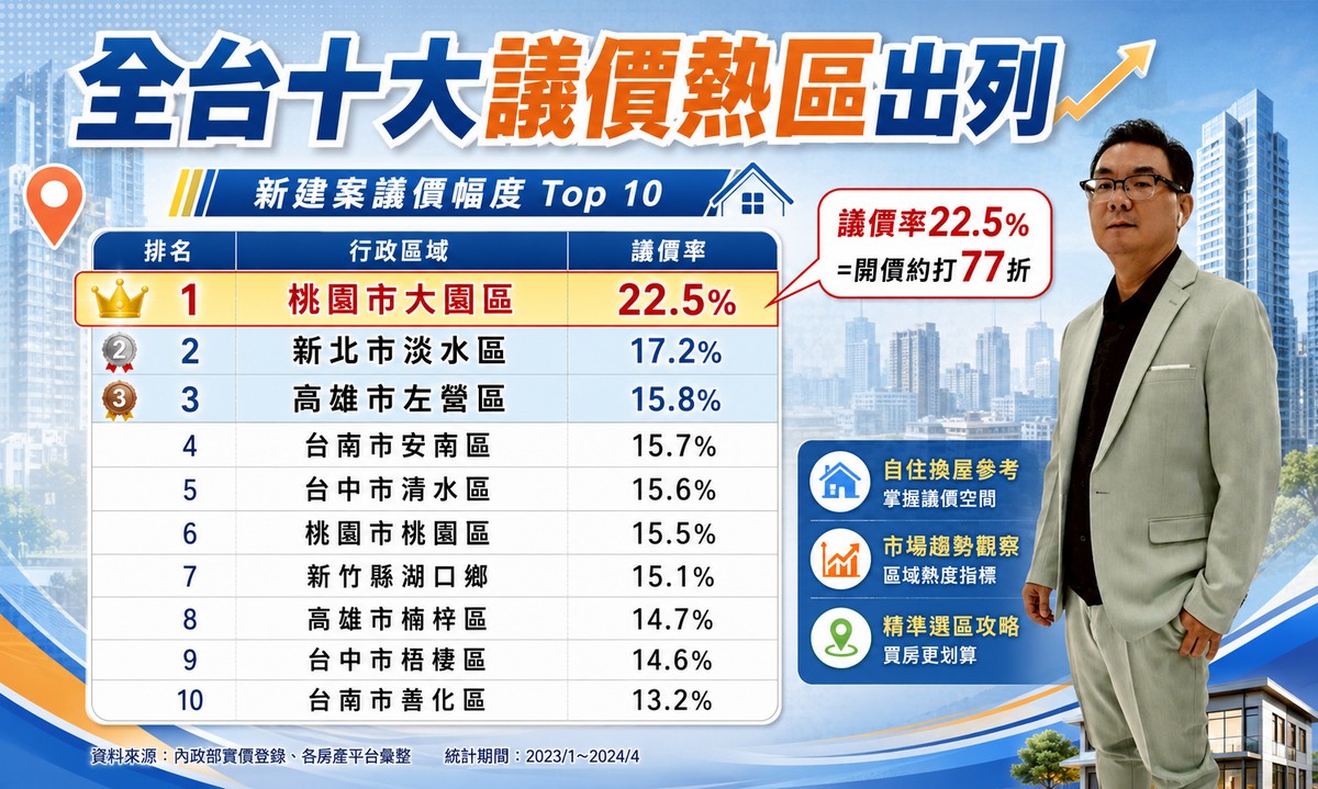 建商真的讓利了！富哥：桃園大園開價打77折、高雄年跌16% 這波「殺價取...