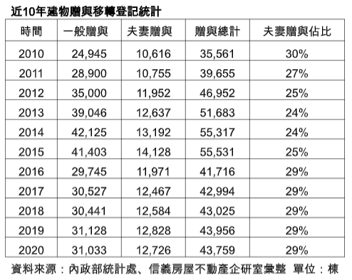 贈與揭密  每10件贈與有3件是夫妻間贈與