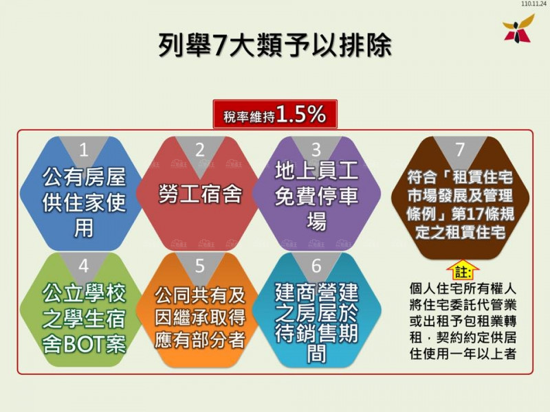台南市囤房稅 2022年7月1日開徵