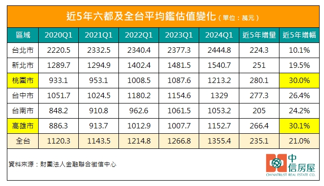 房貸族肩頭重！平均背債1355萬創新高 這縣市晚5年多扛280萬