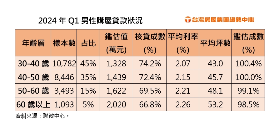 30歲爸爸平均扛1328萬房貸 爺爺也得背 Q1逾千件60歲男性申貸