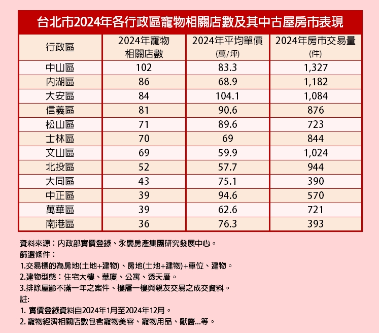 「毛小孩」經濟熱　北市這一行政區養寵物最方便