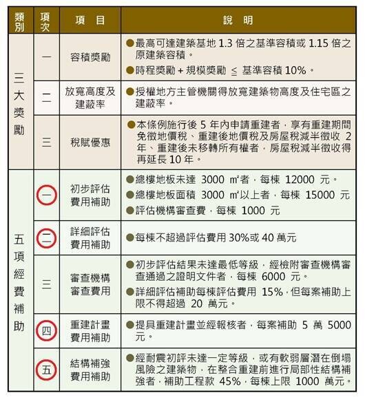 經費補助說明總表