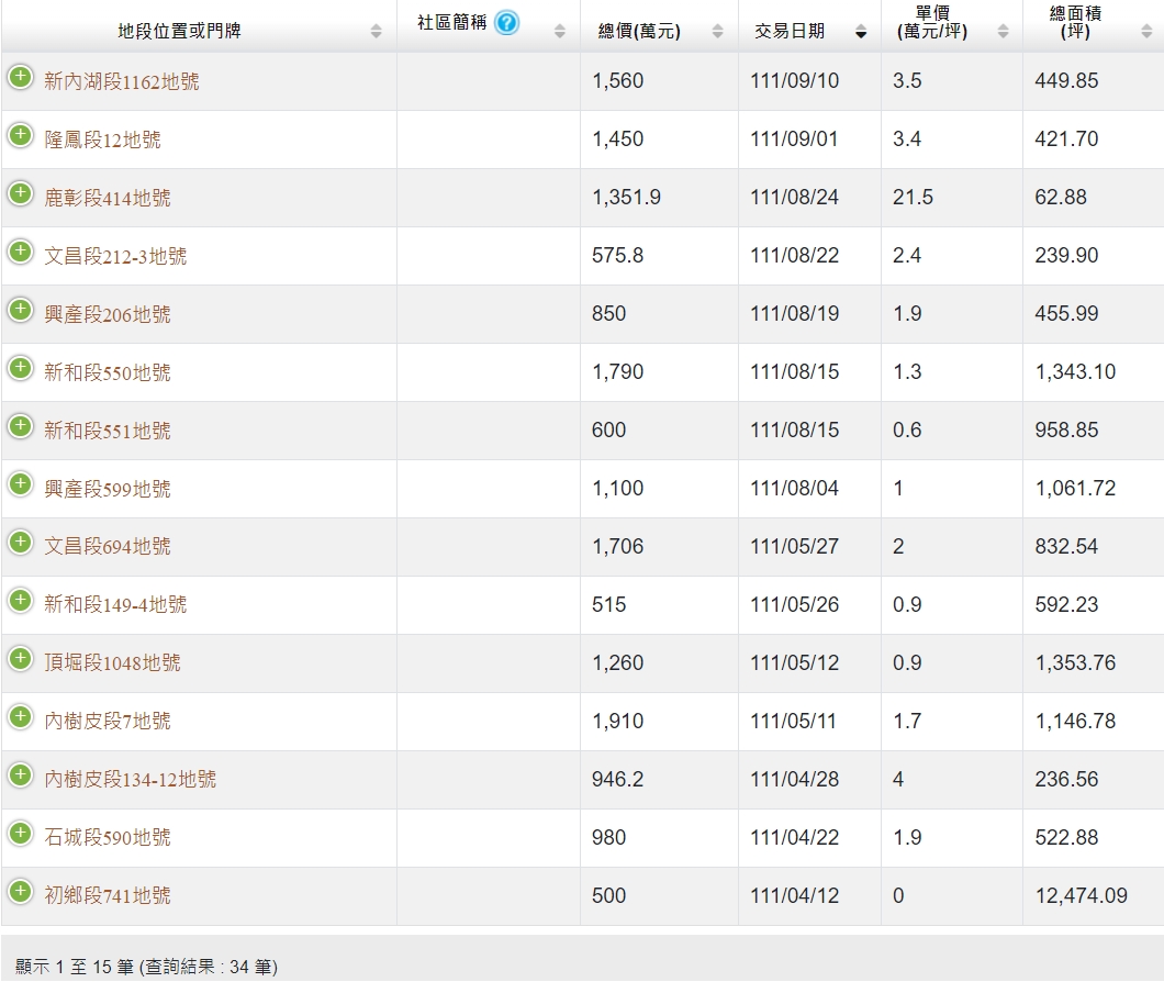 「這地方」今年土地交易達34筆 專家揭原因：不受景氣影響