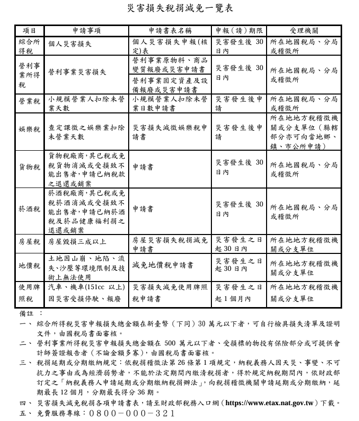嘉義震釀災損！ 財政部喊「稅捐減免從寬」 辦理方式一次看