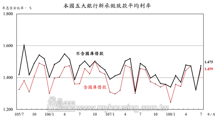 7月新承做房貸 創近3年新高