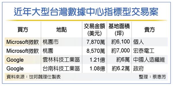 ChatGPT爆紅 數據中心躍不動產新藍海