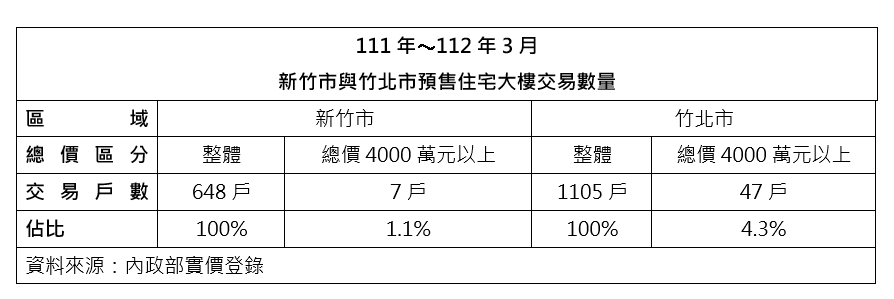 新竹平均所得冠全國！豪宅交易1年卻僅7筆 專家揭現實原因