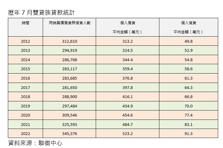 肩頭好重、手頭好緊！全國34萬名雙貸族 創史上新高