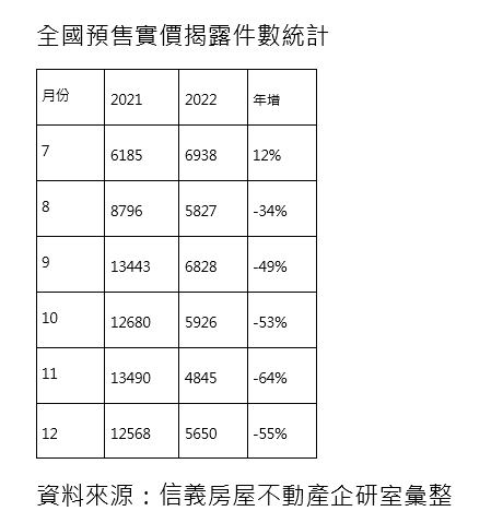 預售實價揭露 單月萬戶盛況不再 專家：僅剩個案表現