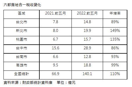前五月房地合一稅140億 歷史同期新高