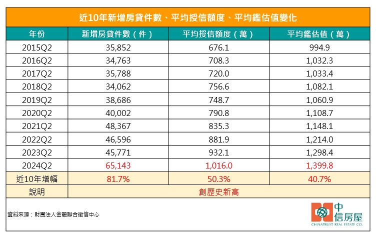 難怪銀行水位滿！房貸族平均揹債1016萬 創歷史新高