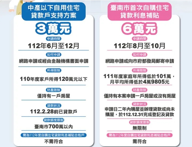 台南擬推購屋補貼「最多領6萬」！ 在地人嘆：直得肯定、幫助不大