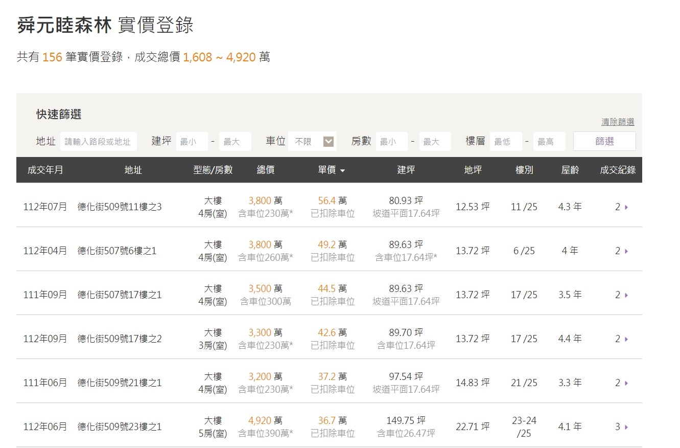 他3年前買台中這社區 「2→5字頭」爽賺1750萬 專家笑：新案已70萬