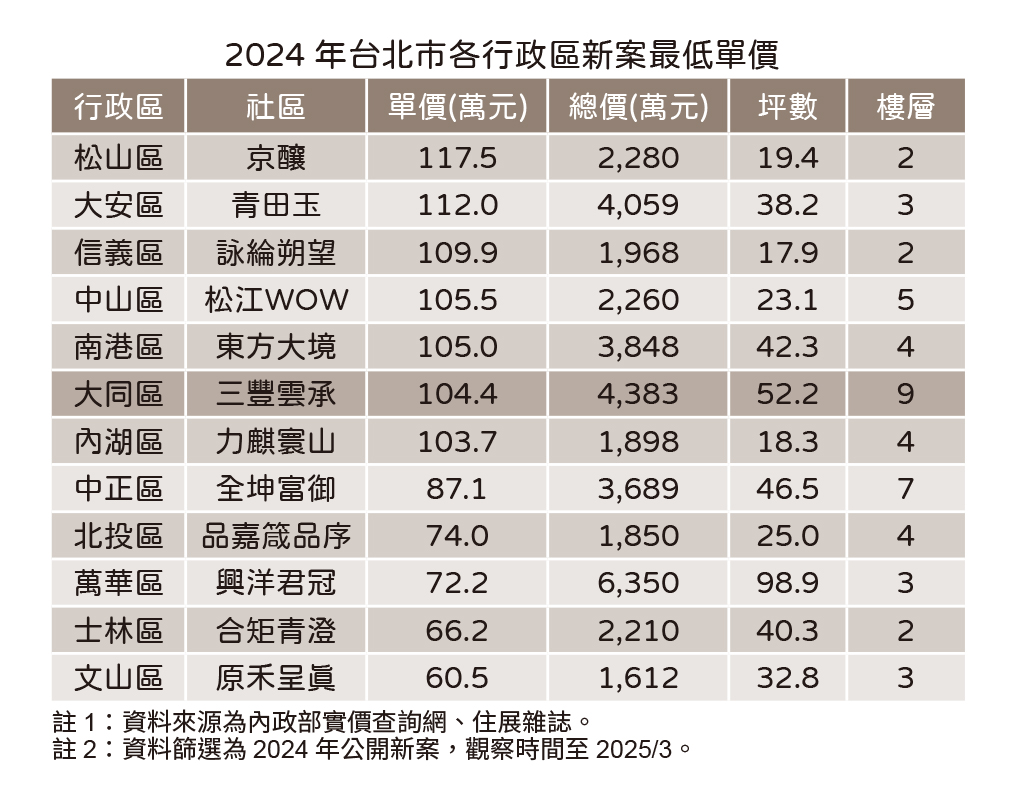 台北市2024進場新案　7行政區最低單價躍百萬