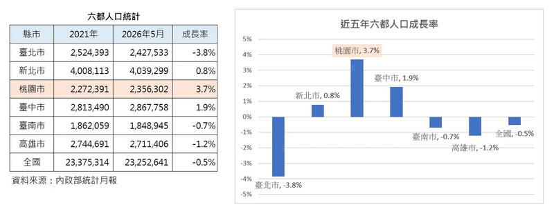 桃市人口逆勢成長　中壢建設利多帶動  市區小宅需求升溫
