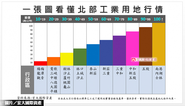 北市工業區土地單價 多突破百萬