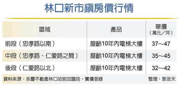 新北房市》林口新市鎮 移居客新歡