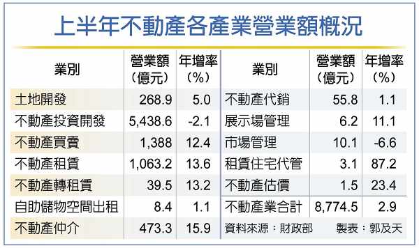 不動產投資開發 首見衰退