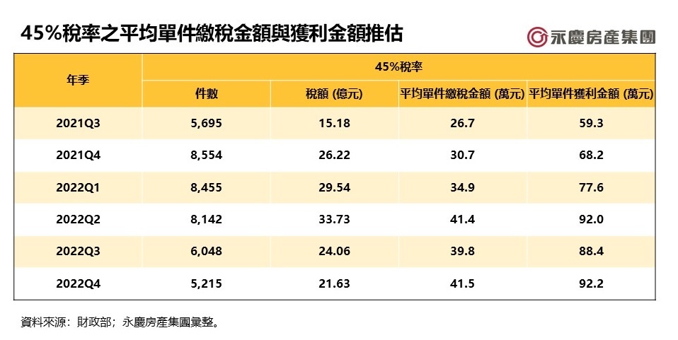 房地合一無阻炒房？全台炒短線爽賺334億 平均獲利直逼百萬