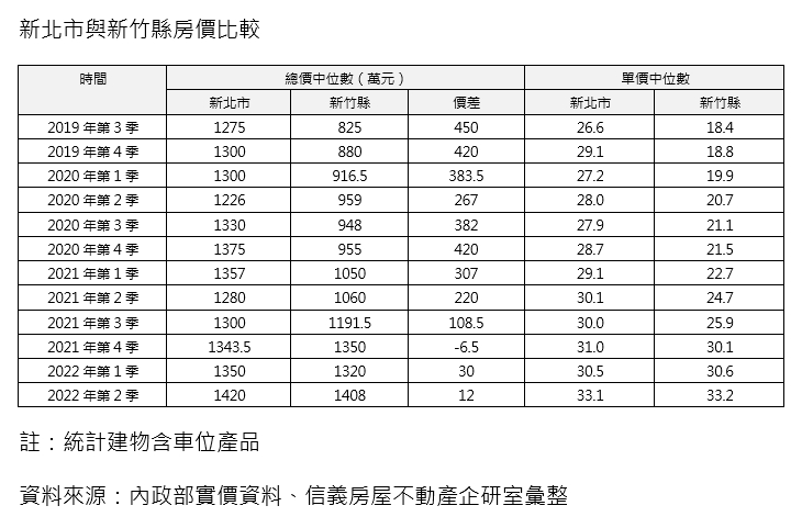 工程師助攻！新竹單價超車新北 購屋總價3年爆增583萬