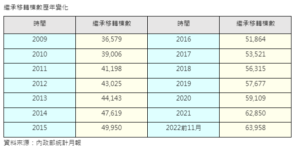 繼承不動產數量15年翻一倍  去年繼承又創新高