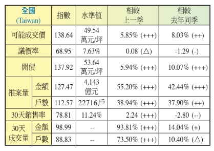 Q2房市價量大漲 學者曝建商一狠招「吸光當地剩餘買氣」