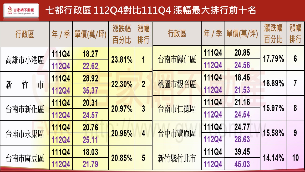 5年房價大漲逾8成 他揭這4區共通點 助漲房價沒天花板限制