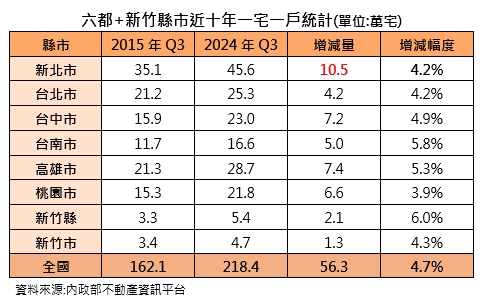 單身萬歲？「一人宅」10年增逾56萬 專家揭3原因
